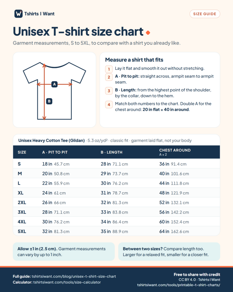 Unisex T-shirt size chart from S to 5XL: pit-to-pit width, length and chest around in inches and centimeters, with how to measure a shirt laid flat.